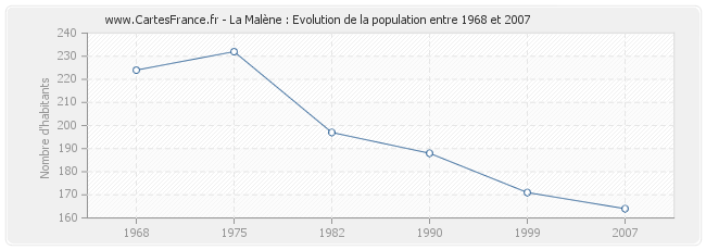Population La Malène
